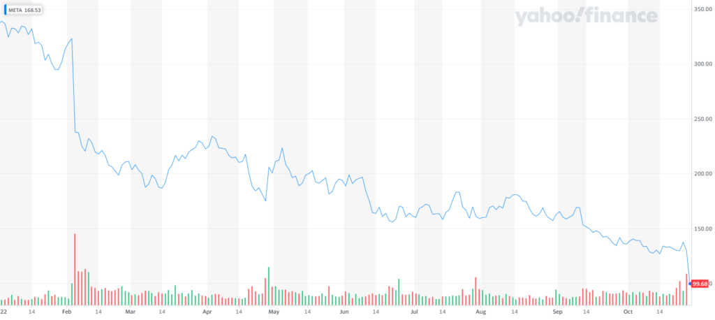 Meta Stock Price from 2021 to 2022