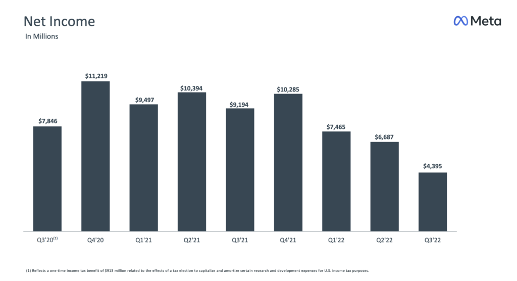 Meta Net Income 2022